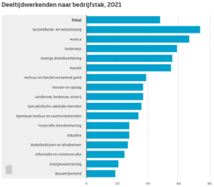 Deeltijdwerkenden naar bedrijfstak, 2021, CBS